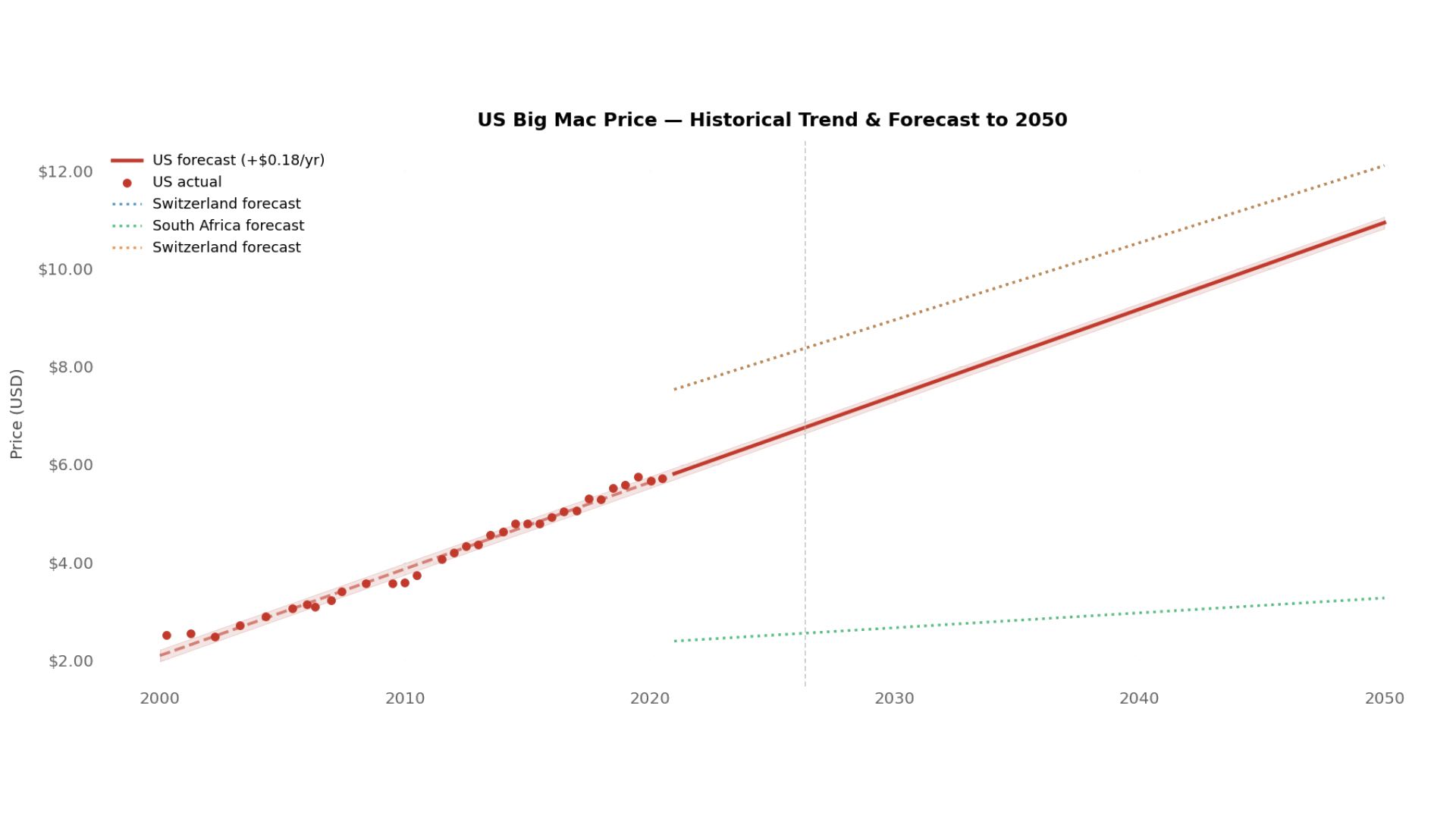 Economics research analysis of the Economist's Big Mac Index examining purchasing power parity, currency valuation, and price trends across 50+ countries from 2000 to present.