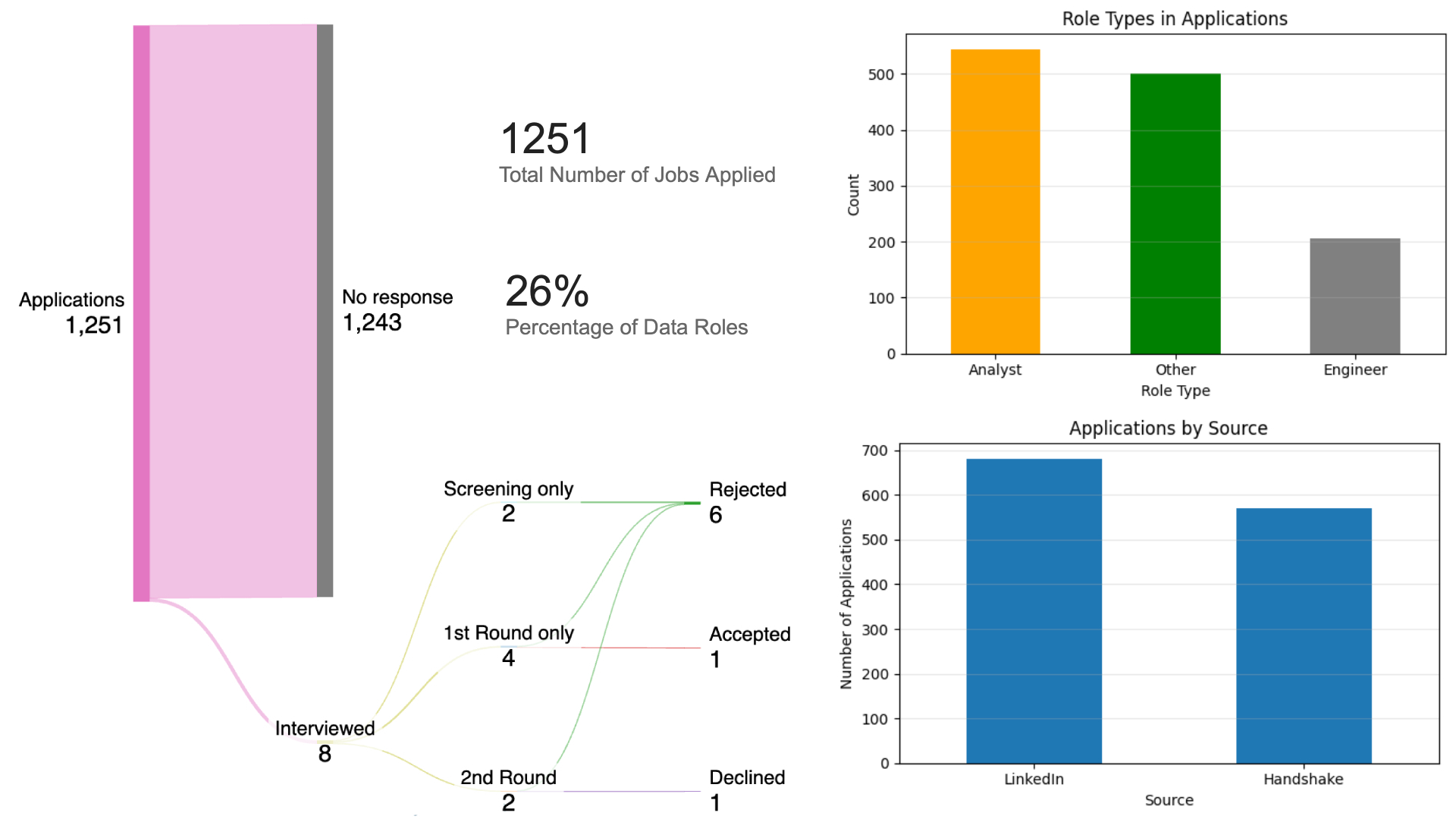 ETL pipeline dashboard showing job application funnel analysis and data transformation workflow.