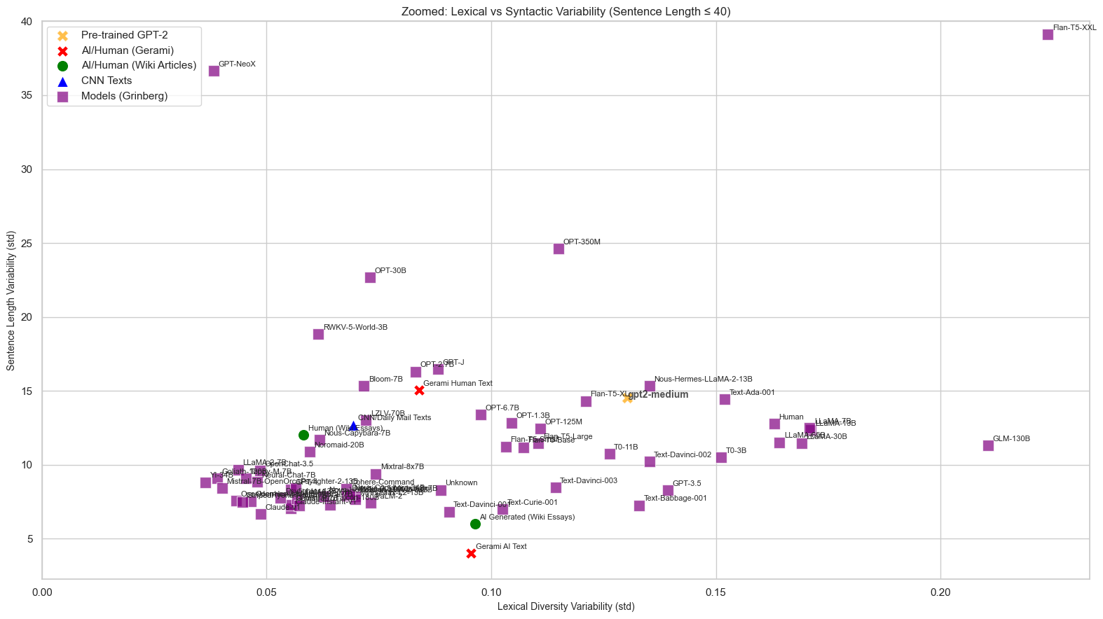 Lexical Diversity Variability Standard Deviation vs Sentence Variability Standard Deviation