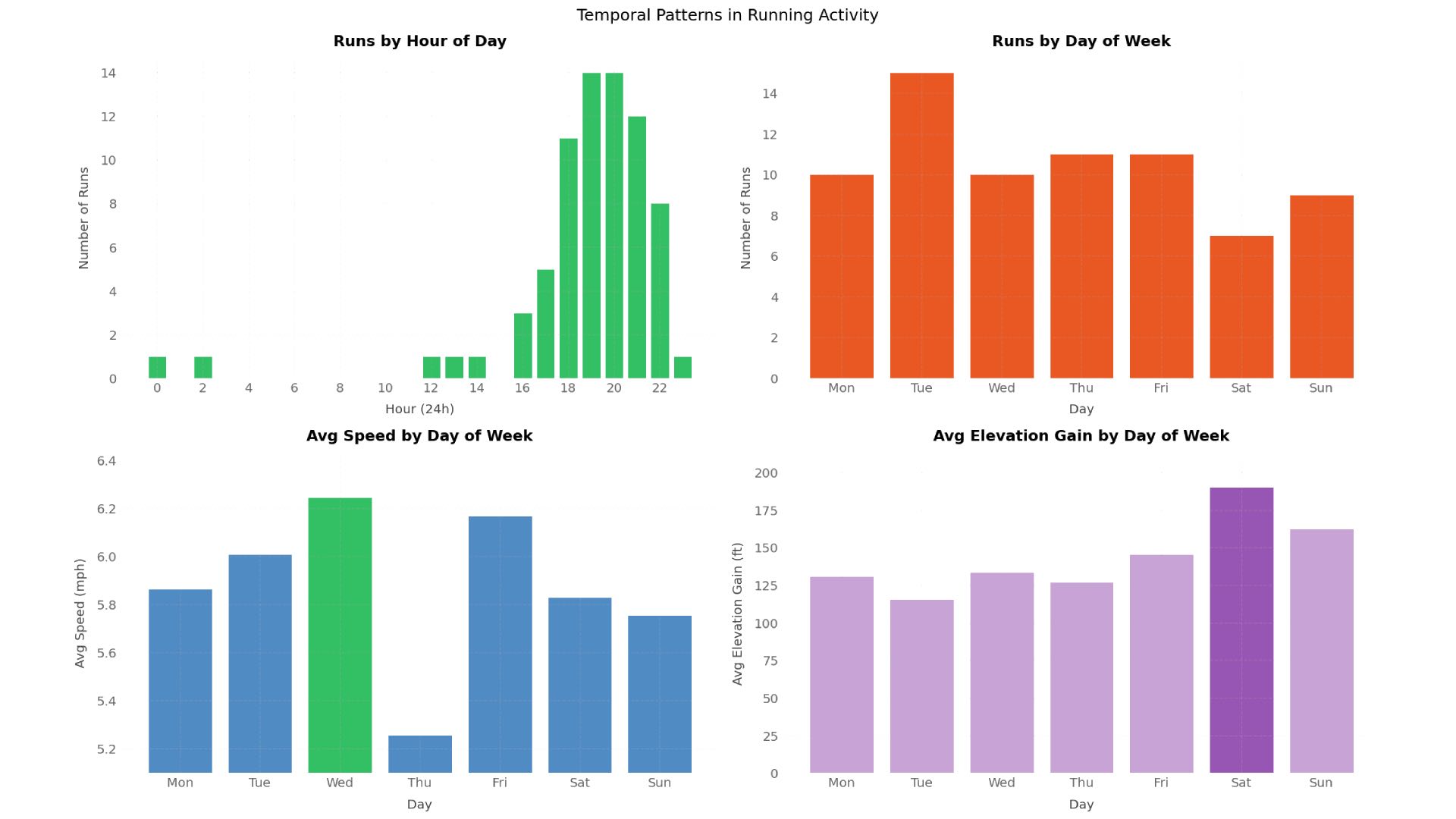 Personal data analysis project joining Spotify streaming history with Strava GPS runs via temporal overlap to find correlations between music and running performance.