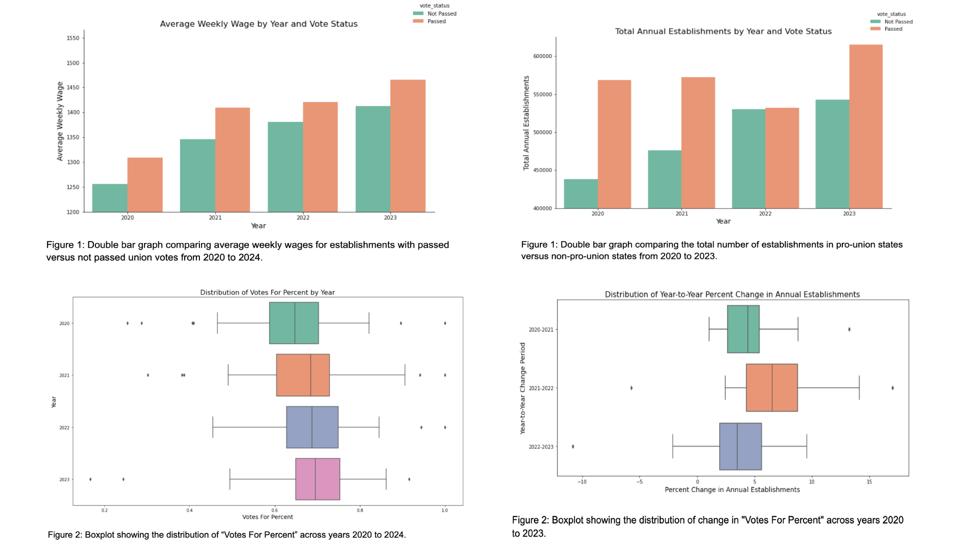 Featured project analyzing Post-COVID union dynamics and wage trends for University of Michigan Theme Year.