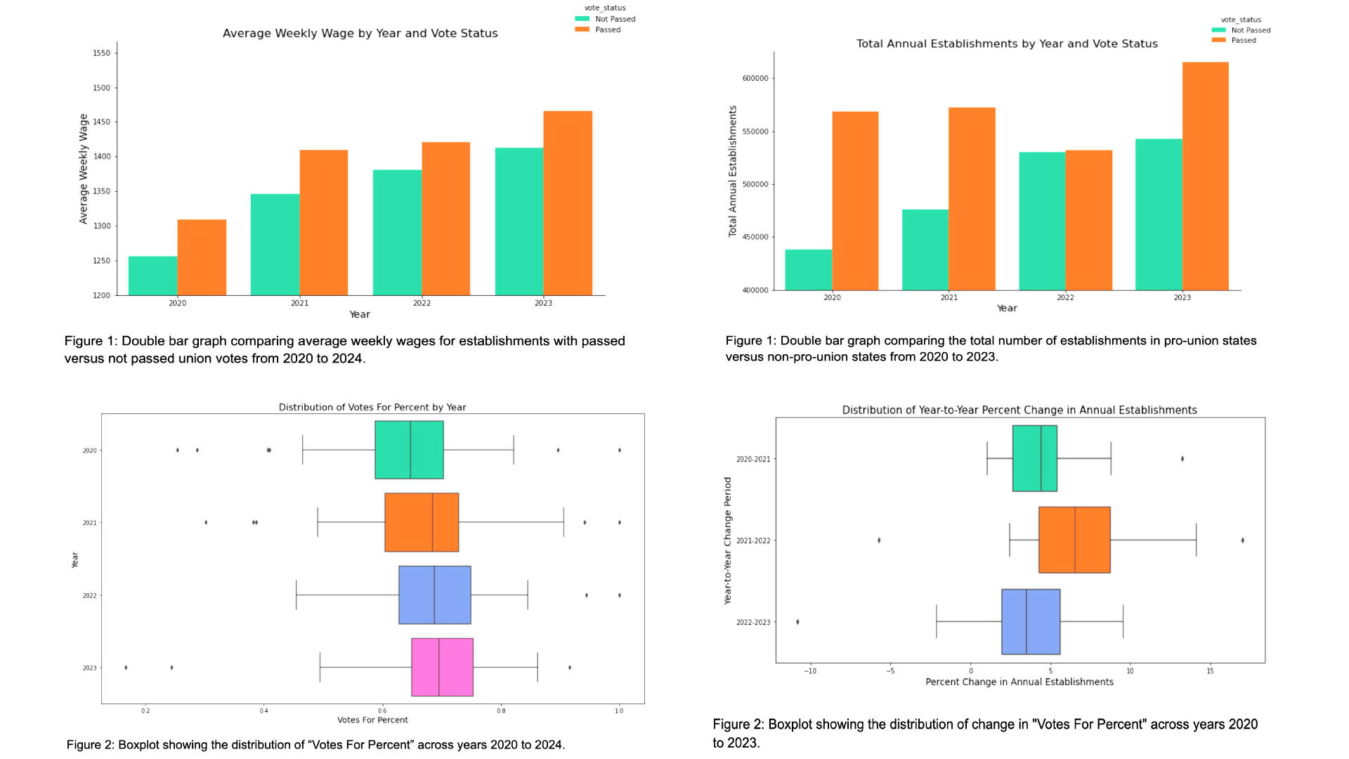 Featured project analyzing Post-COVID union dynamics and wage trends for University of Michigan Theme Year.